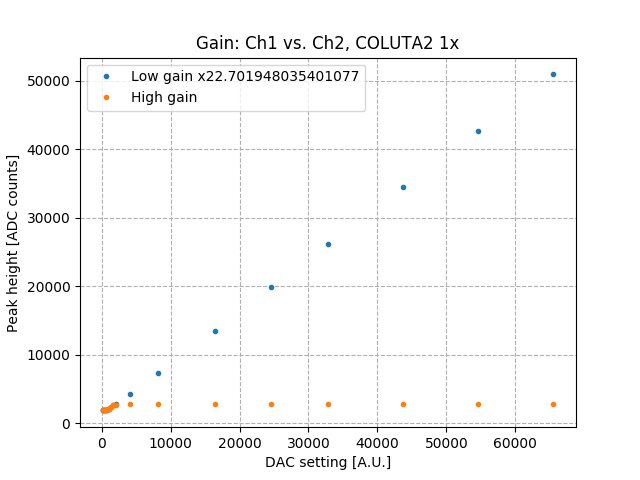 low_high_gain_vs_amps_Co2.png
