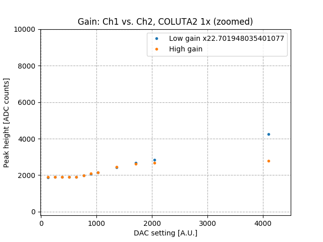 low_high_gain_vs_amps_Co2_zoom.png