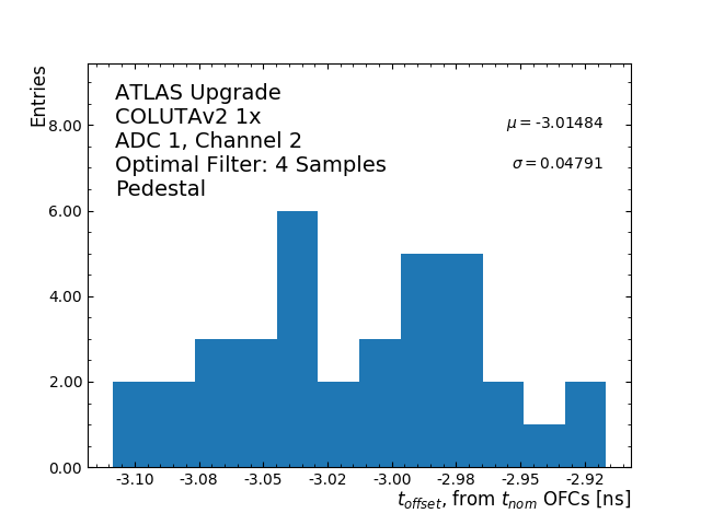 Hist_T_Offset_ADC1_Channel2_1x.png