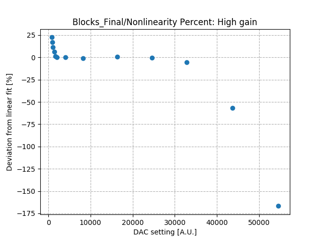 Nonlinearity_percent_differential_high_gain_Co2.png