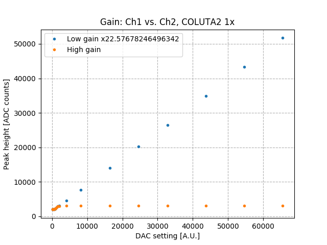low_high_gain_vs_amps_Co2.png