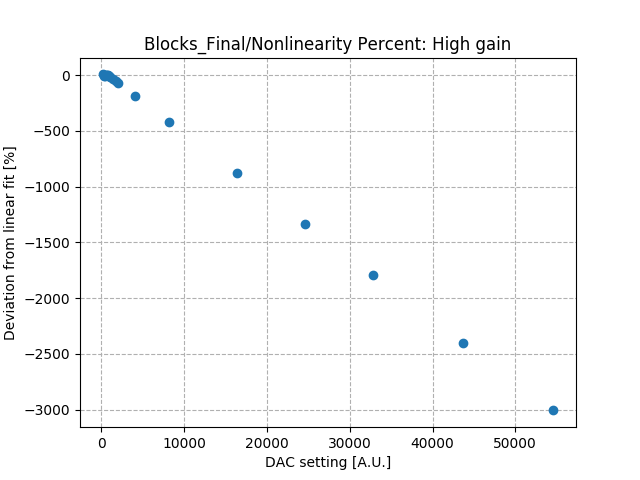 Nonlinearity_percent_differential_high_gain.png