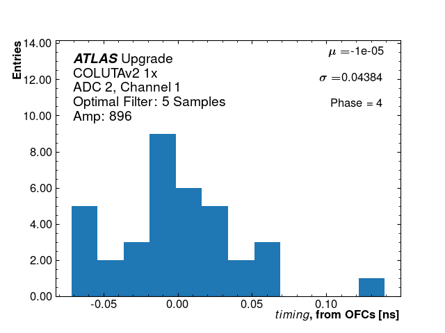 Hist_timing_ADC2_Channel1_phase4_1x.png