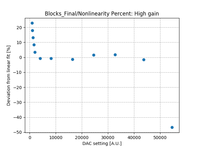 Nonlinearity_percent_differential_high_gain.png