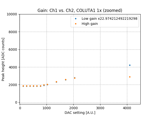 low_high_gain_vs_amps_zoom.png
