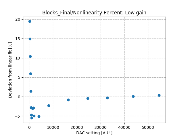 Nonlinearity_percent_differential_low_gain_Co2.png