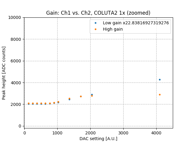 low_high_gain_vs_amps_Co2_zoom.png