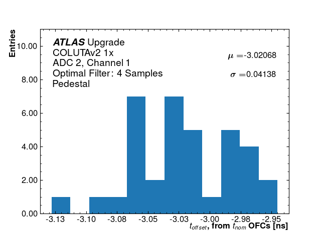 Hist_T_Offset_ADC2_Channel1_1x.png