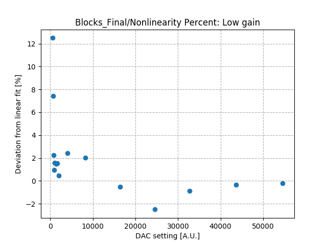 Nonlinearity_percent_differential_low_gain.png