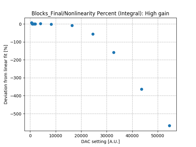 Nonlinearity_percent_integral_high_gain.png